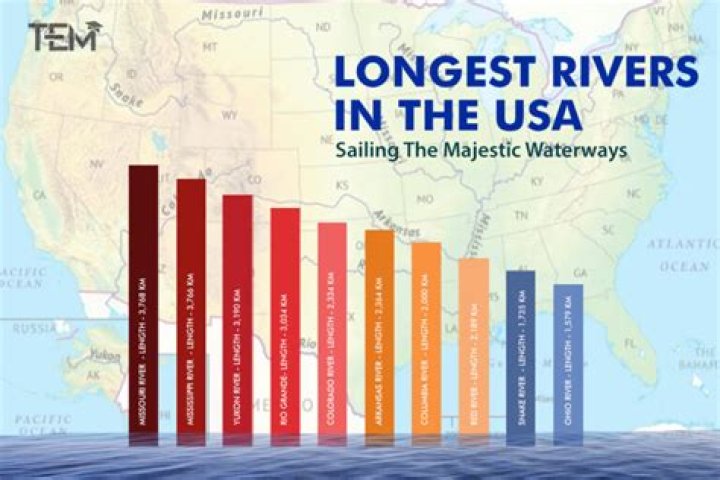 10 Longest Rivers In The U.S. Their Courses, Tributaries, and Vital roles