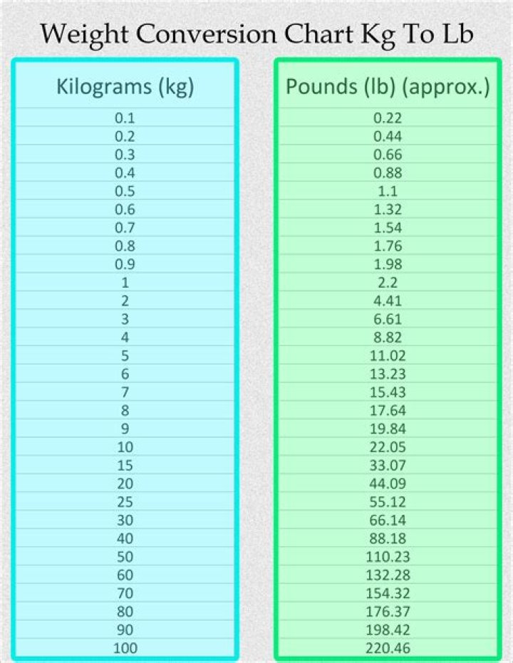 54.6 Kilograms To Pounds Converter