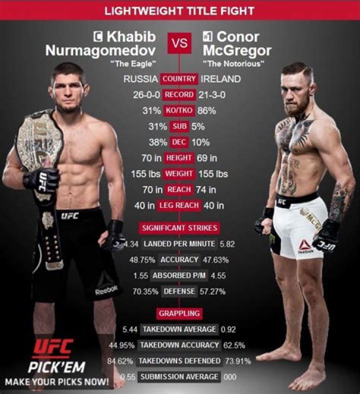 Connor McGregor's Height: The Facts