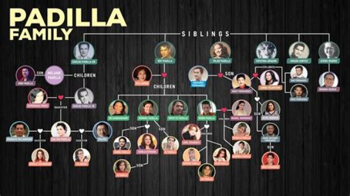Unveiling The Intricate Tapestry Of The "Dennis Padilla Family Tree": Discoveries And