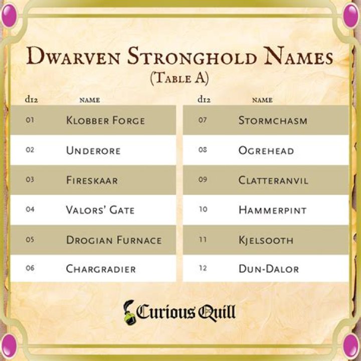 Discover The Enchanting World Of Dwarven Stronghold Names
