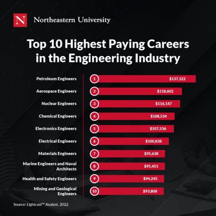 Unveiling The Highest Paid Engineering Goldmines: Discoveries And Insights