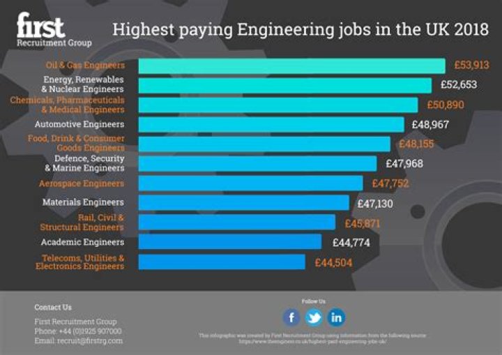 Highest Paying Engineering Jobs Revealed