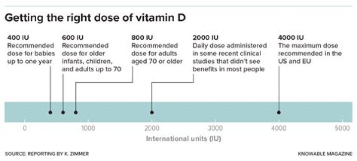 How much vitamin D should I take daily? ·