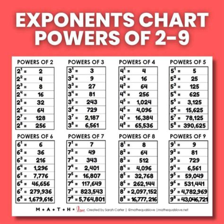 Comprehensive Collection Of Images Depicting Exponents