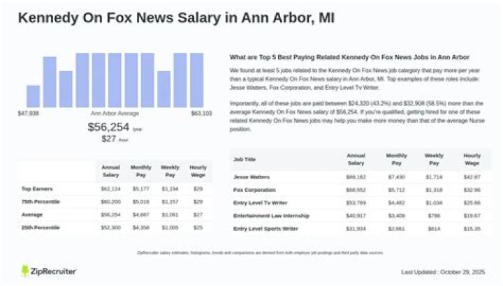 Unveiling The Secrets Of Kennedy's Fox Salary: Insights And Discoveries