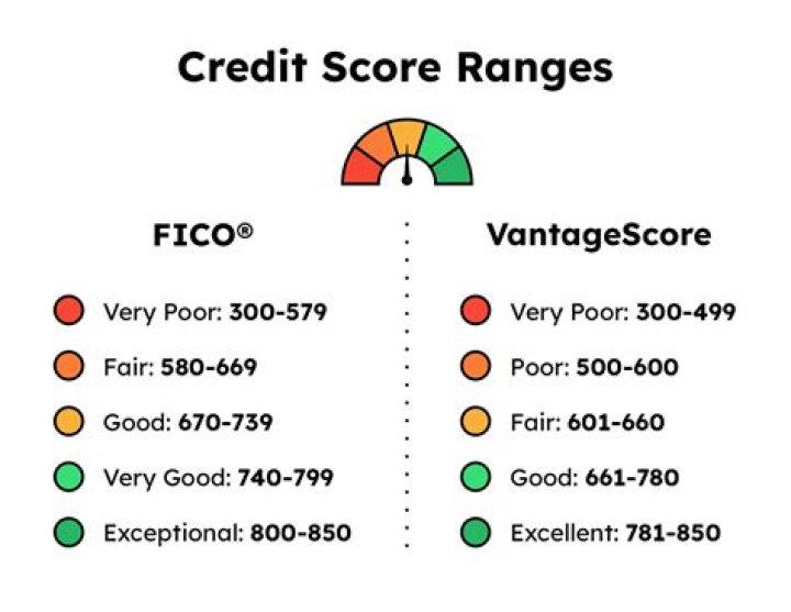 What is a decent credit score to buy a car?