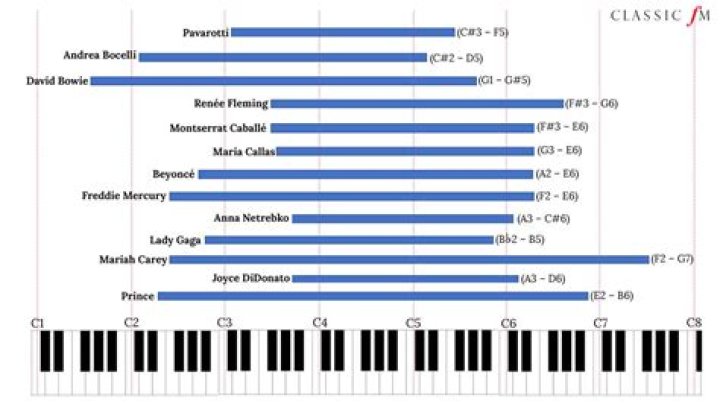 What is Adele's octave range?