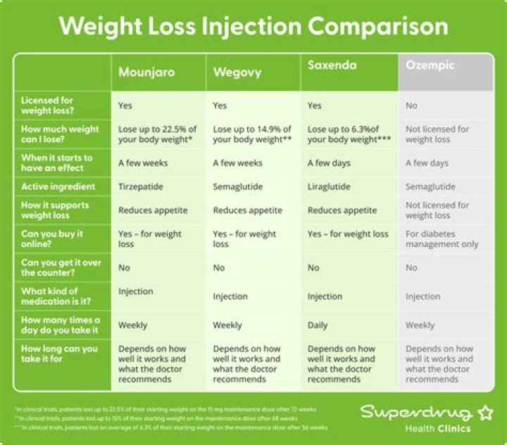 Which Doctor Prescribes Wegovy Weight Loss Injections Near Me in Jacksonville, FL ·
