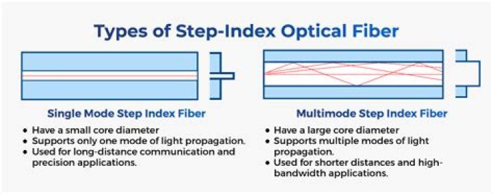 Which of the following optical fibre will be most suitable for long-distance communication with resp ·