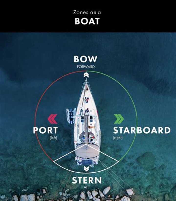 Why is port left and starboard right?